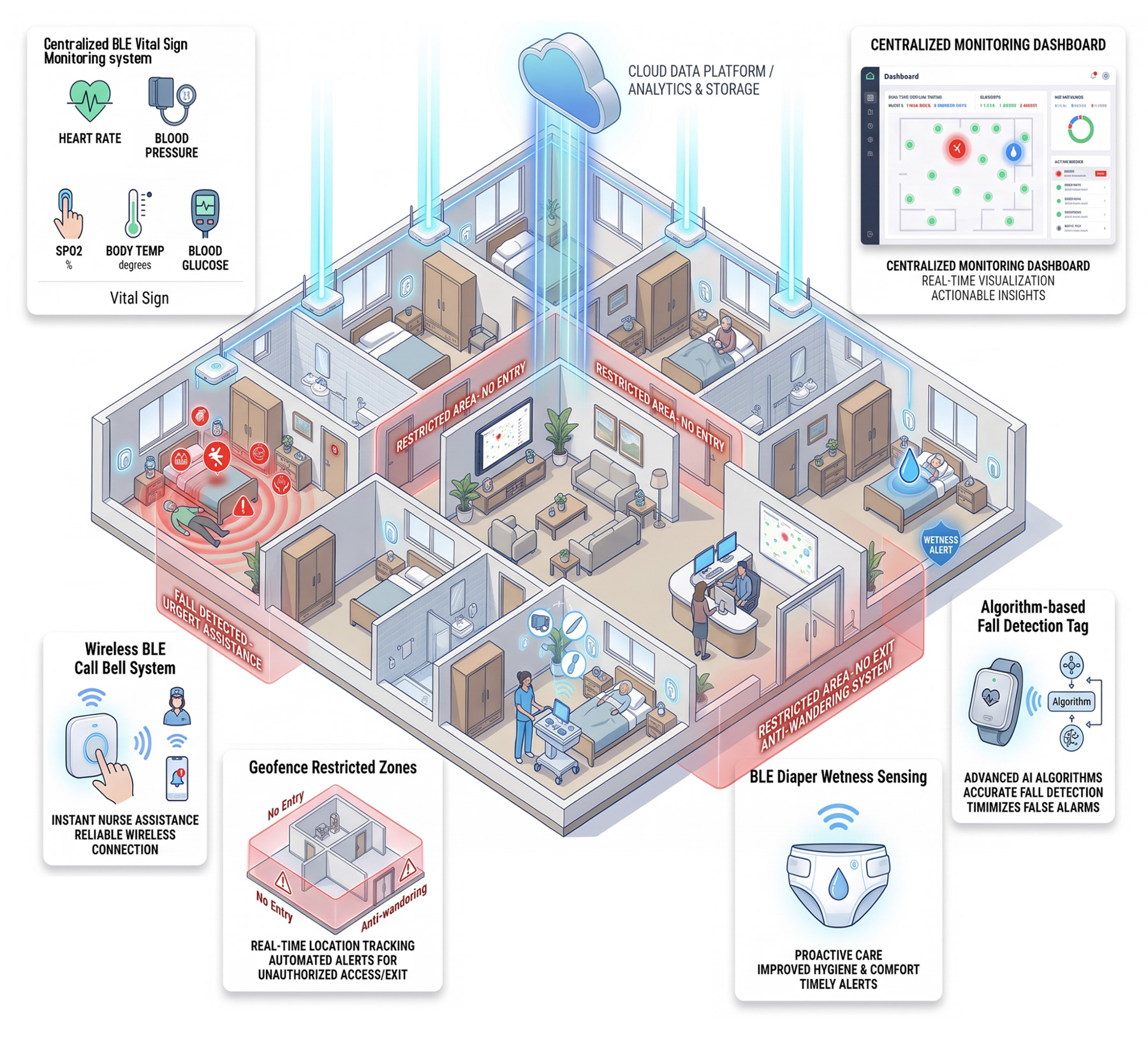 Elderly care full stack — facility cutaway with BLE vitals, call bell, geofence, wetness, fall detection and centralized monitoring dashboard
