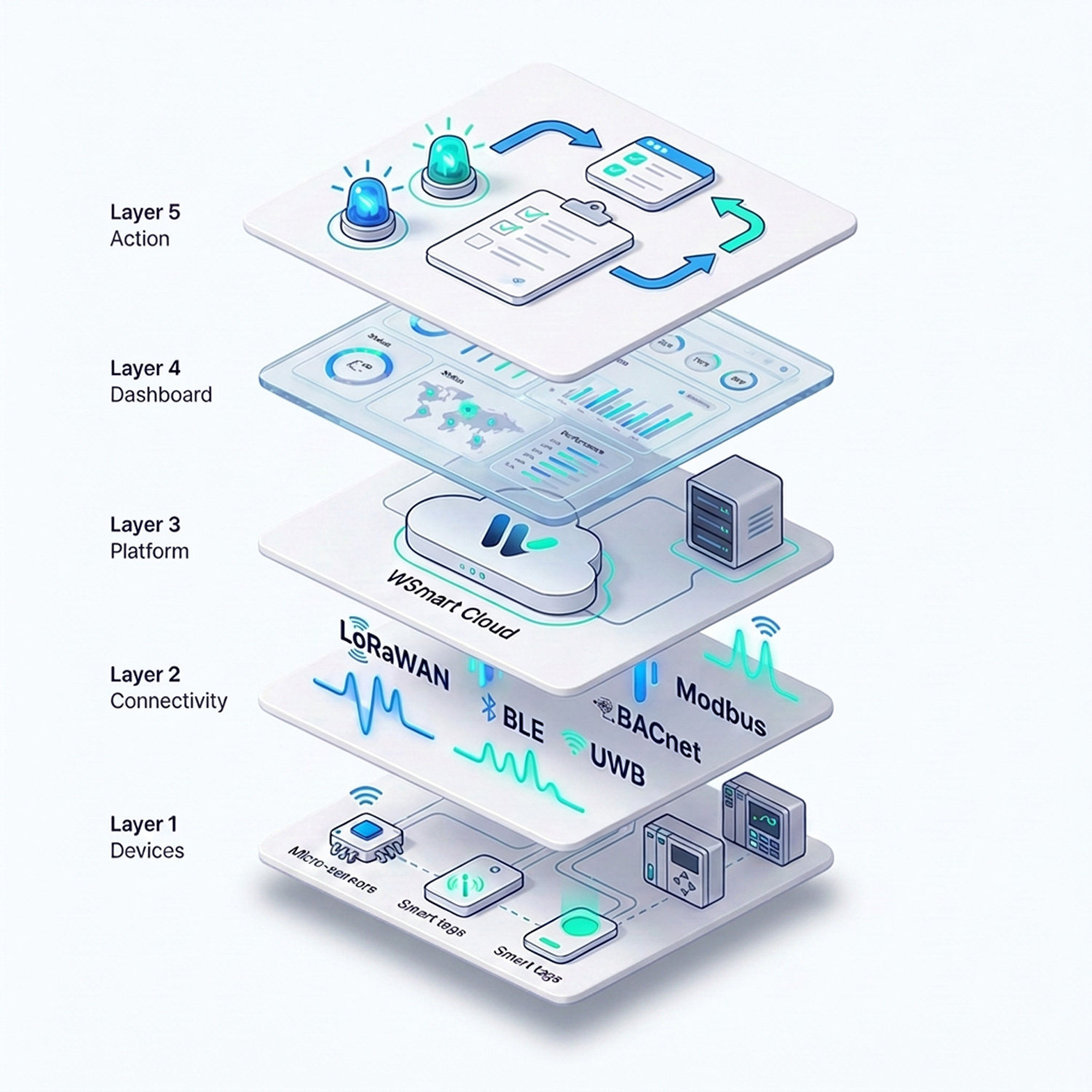 WSmart stack diagram from devices and connectivity up through cloud, dashboards and actions