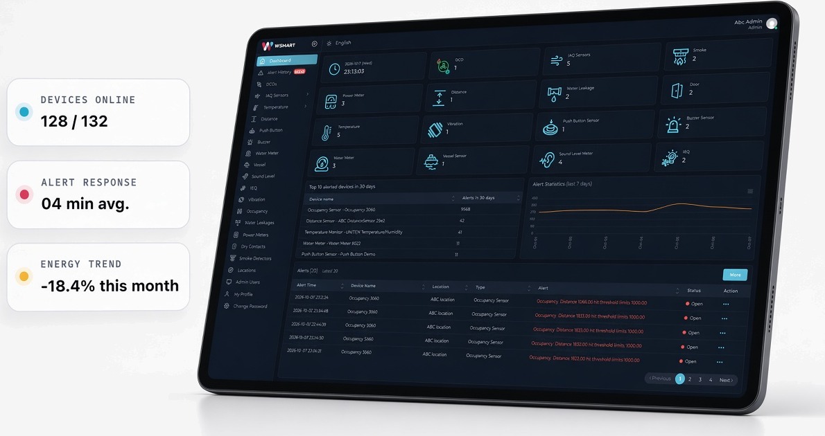 WSmart web dashboard on tablet — device status, alerts and trends (illustrative UI)