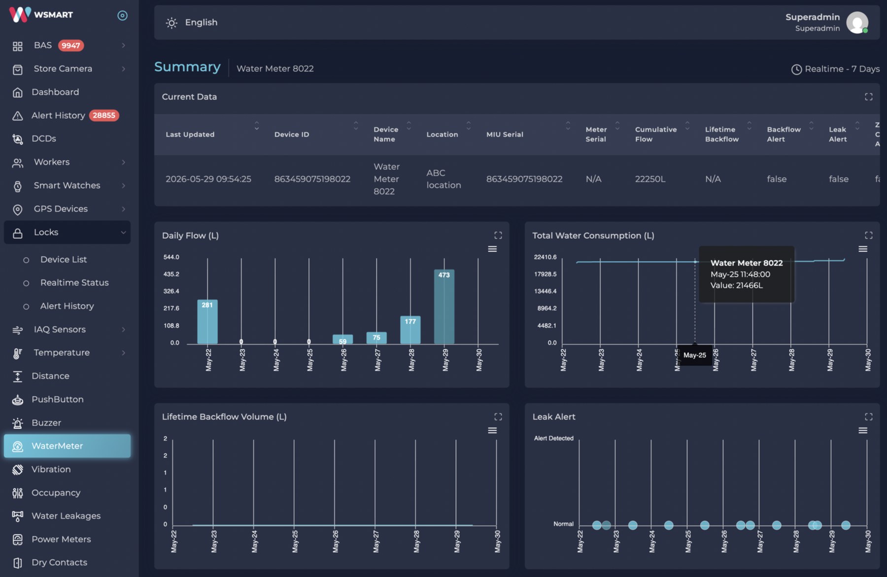 WSmart water meter summary dashboard